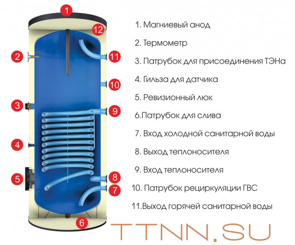 Бойлеры косвенного нагрева Wester WHZ 200